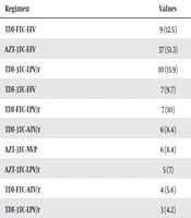 Drug Resistance Patterns in HIV Patients with Virologic Failure in Iran