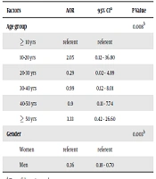 Prevalence of Cancers Among Patients with HIV Referring to Voluntary Counseling and Testing Center, Tehran, Iran, 2004-2017