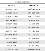 The Relationship Between Postural Stability, Anthropometry Measurements, Body Composition, and Sport Experience in Judokas with Visual Impairment