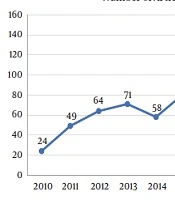 Anterior Cruciate Ligament Publications in Asia in 10 Years: A Systematic Review