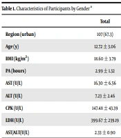 Relationship Between Physical Activity Level and Muscle Markers in a Population-Based Sample of Children and Adolescents