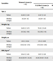 Lower Physical Fitness Is Associated with Injuries in Iranian National Futsal Teams: A Prospective Study
