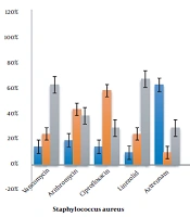 Controlling Growth of Multidrug-Resistant Staphylococci Isolated from Sports Mats: A Report from the Golestan Province, Iran