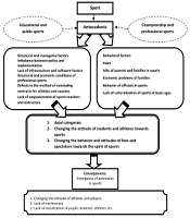Paradigm Model of Emergence Typology of Anomalies and Corruption in Sport Hierarchical Levels in Iran with Emphasis on Human Resources