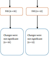 The Effect of Four Weeks of Long-Term Endurance Training with and Without Propolis Supplementation on Serum Levels of Betatrophin/ANGPTL8 in Male Athletes