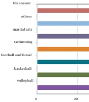Sports Nutritional Knowledge, Attitude, and Practice of Adolescent Athletes in Tehran, Iran