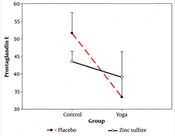 The Effect of Three Ten-Day Courses of Yoga Exercises and Zinc Sulfate Supplementation on Prostaglandin E in Non-athletic Young Women with Primary Dysmenorrhea