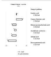 Dietary and Biological Assessment of Omega-3 Status in University Rugby Football Players: A Case-Control Study