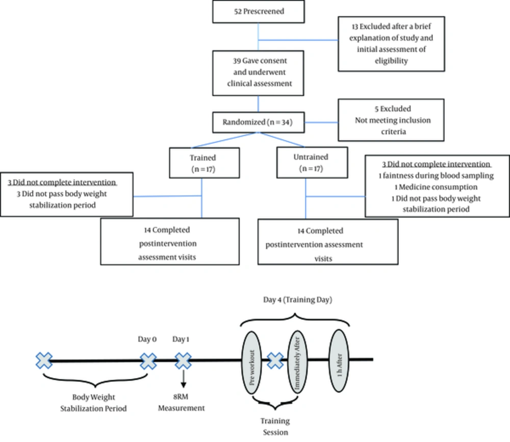 Flow Charts of the Study Flow Charts of the Study