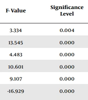 Effect of Trait and State Anxiety on Overhead Defensive Clear Shot Skill Performance Regarding Some Kinematic Variables for Badminton Players
