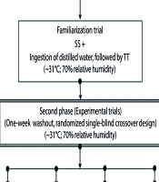 The Impact of Carbohydrate, Protein, and Combined Carbohydrate-Protein Supplementation on Muscle Damage and Oxidative Stress Markers During Prolonged Cycling Performance in the Heat