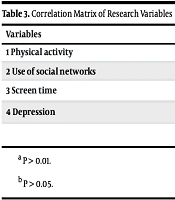 Cover image of the article: The Relationship Between Screen Time, Social Network Usage, and Physical Activity with Depression in Students at Qazvin University