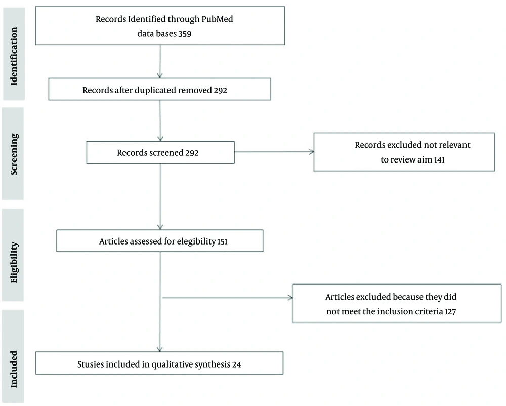 Chart for eligible study selection process Chart for eligible study selection process