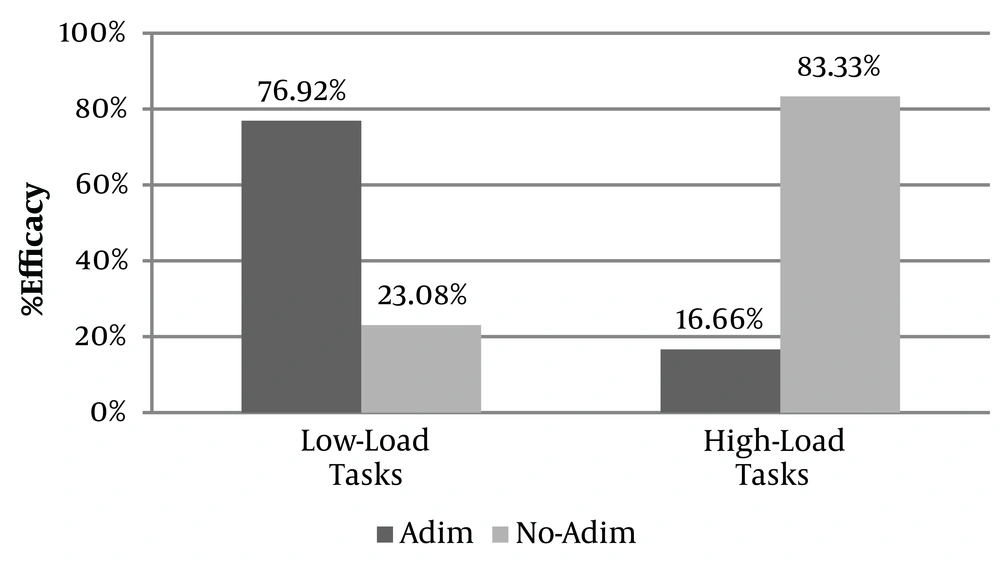 During high-load tasks abdominal drawing-in maneuver (ADIM) performed better in only 16.66% of the studies, while other conditions that did not use ADIM (NO ADIM) perform better in the 83.33% of the studies. During high-load tasks abdominal drawing-in maneuver (ADIM) performed better in only 16.66% of the studies, while other conditions that did not use ADIM (NO ADIM) perform better in the 83.33% of the studies.