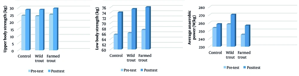 Sports performance in pre-test and post-test Sports performance in pre-test and post-test