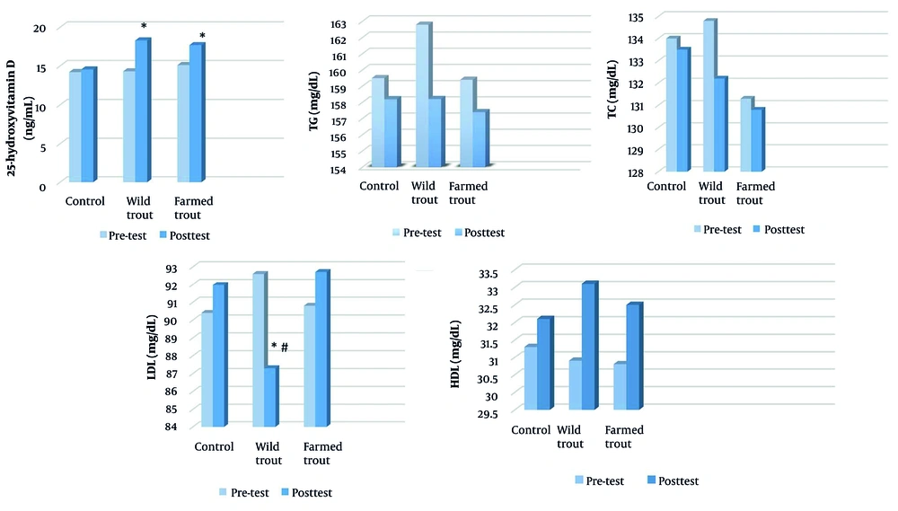 Results of the Bonferroni test for comparing means in the post-test Results of the Bonferroni test for comparing means in the post-test