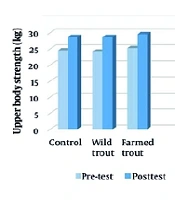 The Effect of Wild and Farmed Trout Consumption on Sport Performance, Lipid Profiles and 25-hydroxyvitamin D Levels in Trained Female Bodybuilders