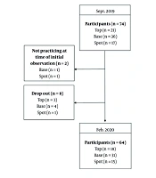 Epidemiology of Injuries in High School Cheerleaders: A 6-Month Prospective Surveillance Study