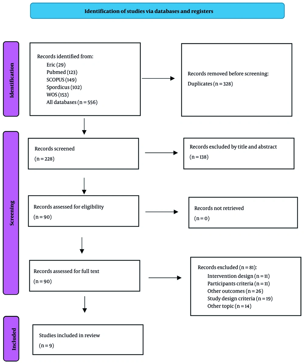 PRISMA flowchart PRISMA flowchart