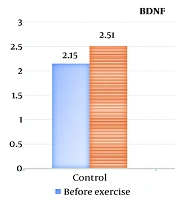 The Inflammatory Indicator IL-6 and BDNF Levels in Male Fitness Athletes and Their Relationship with Acute Stress Disorder: A Case-Control Study