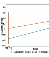 Cover image of the article: MDA Response to Ergocycle HIIT and Post-exercise Curcumin Supplementation in Badminton Athletes: A Quasi-Experimental Approach
