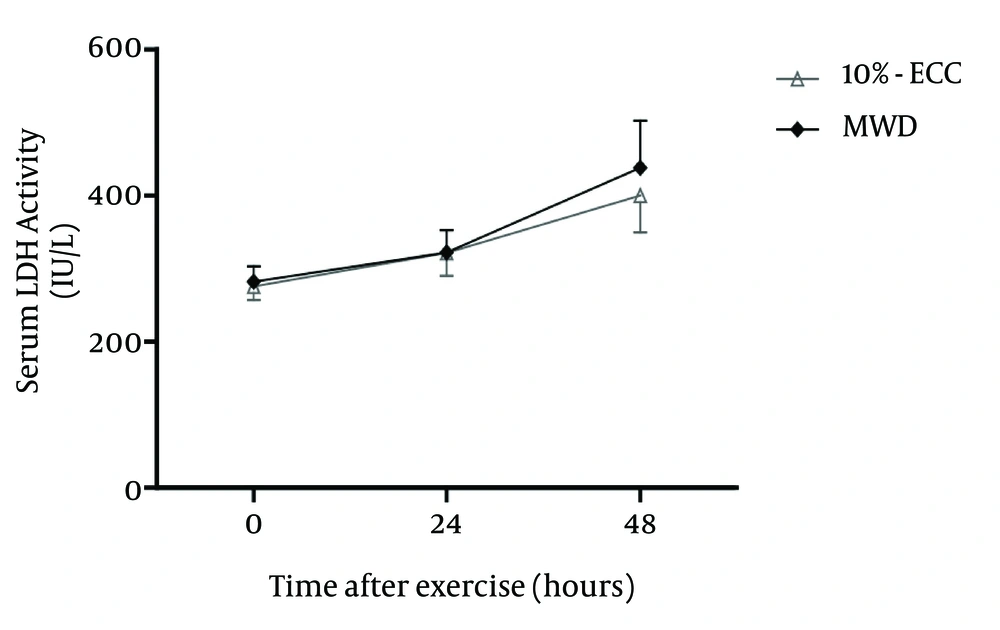 The Serum Lactate Dehydrogenase Activity for Both the Group The Serum Lactate Dehydrogenase Activity for Both the Group