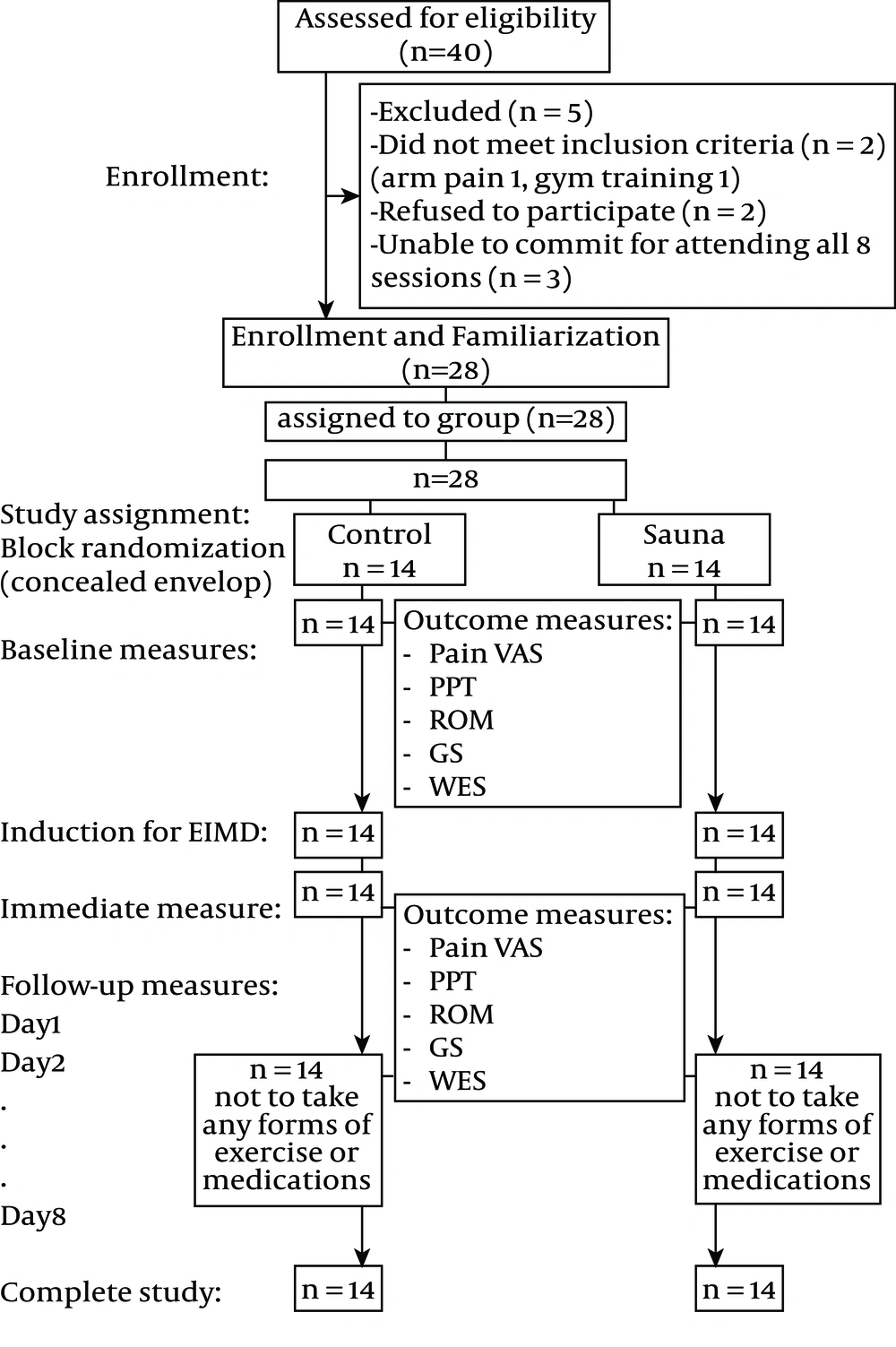 Flow Chart of Participants and Study Assignment Flow Chart of Participants and Study Assignment