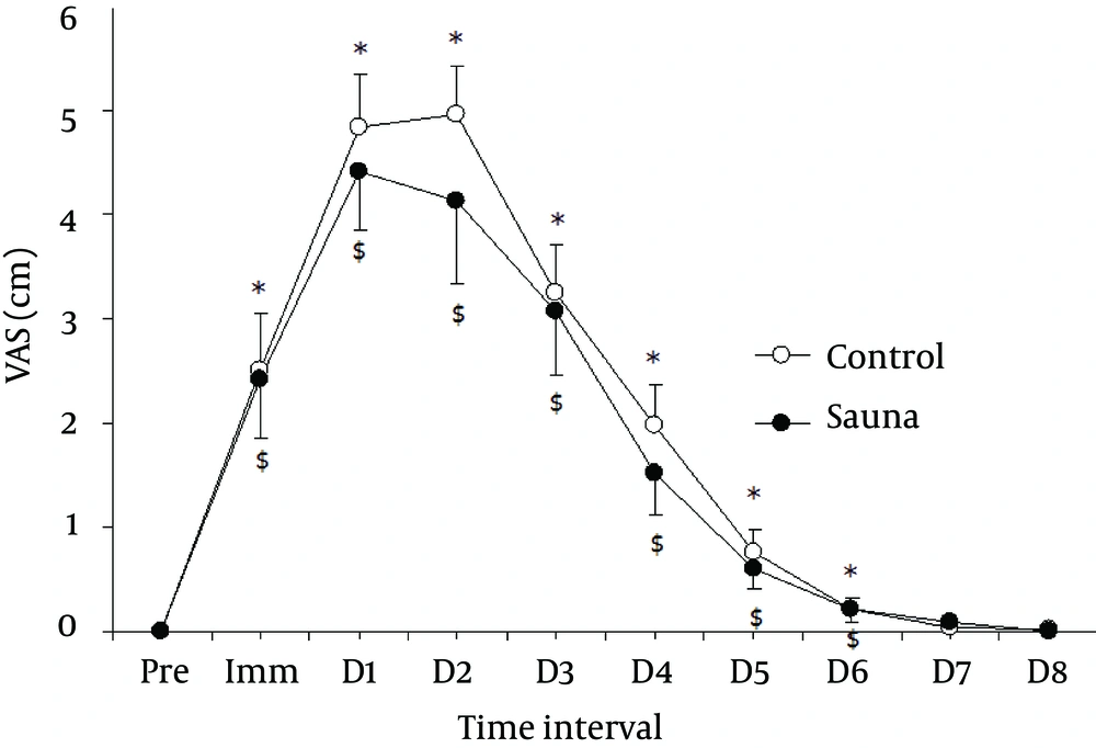 Mean and Standard Error of Mean (SEM) of Average Pain, Visual Analogue Scale (VAS) From Pre-Exercise (Pre), Immediate After (Imm), Day 1 to Day 8 (D1 - D8) Following Eccentric Exercise for the Sauna and Control Groups * Significantly different from the baseline in control group (P < 0.5), $: significantly different from the baseline in sauna group (P < 0.05).