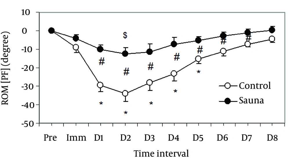 Relative Changes in Range of Motion in Passive Flexion (PF) From Baseline (Pre) Immediately After (Imm), and 1 - 8 Days (D1 - D8) Following Eccentric Exercise for the Sauna and Control Groups Mean and standard error of mean values of 14 subjects are shown for each group. *: significantly different from the baseline in control group (P < 0.05), $: significantly different from the baseline in sauna group (P < 0.05), #: significantly different between groups (P < 0.05).