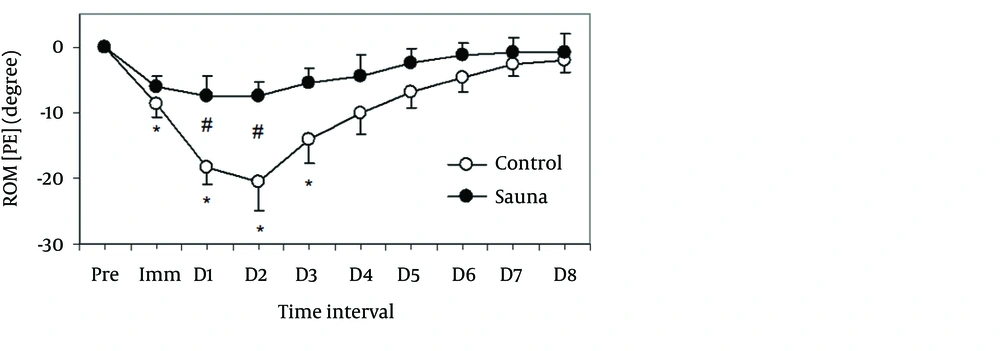Relative Changes in Range of Motion in Passive Extension (PE) From Baseline (Pre) Immediately After (Imm), and 1 - 8 Days (D1 - D8) Following Eccentric Exercise for the Sauna and Control Groups Mean and standard error of mean values of 14 subjects are shown for each group. *: significantly different from the baseline in control group (P < 0.05), #: significantly different between groups (P < 0.05).
