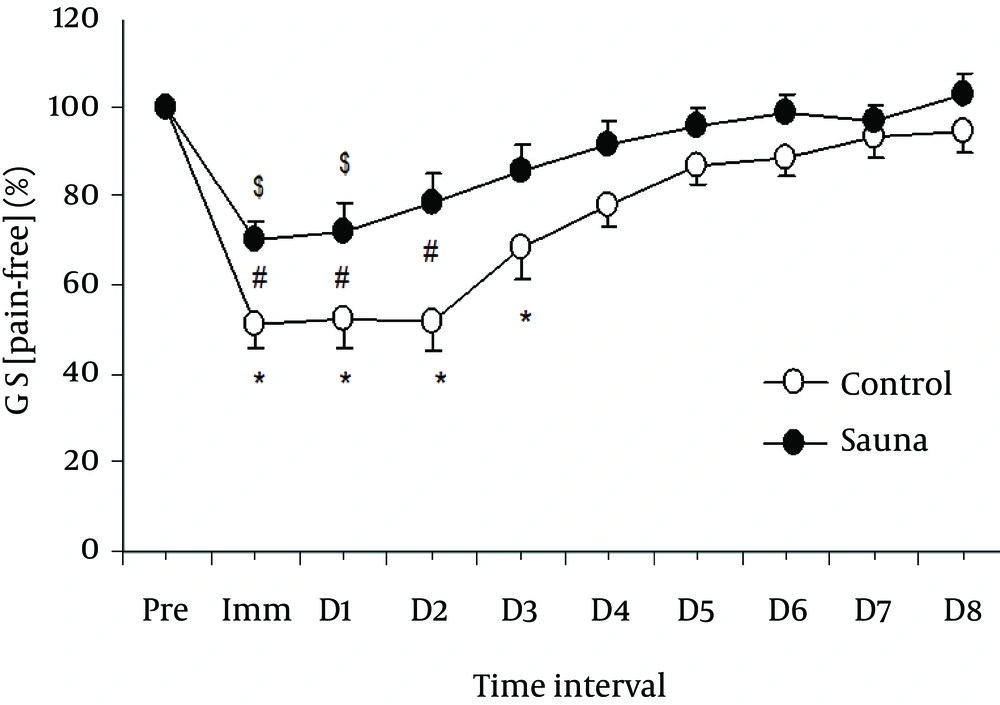 Normalized Changes in Grip Strength (GS) With Pain-Free From the Baseline (Pre: 100%), Immediately After (Imm), and 1 - 8 days (D1 - D8) Following Eccentric Exercise for the Sauna and Control Groups Mean and standard error of mean values of 14 subjects are shown for each group. *: significantly different from the baseline in control group (P < 0.05), $: significantly different from the baseline in sauna group (P < 0.05), #: significantly different between groups (P < 0.05).