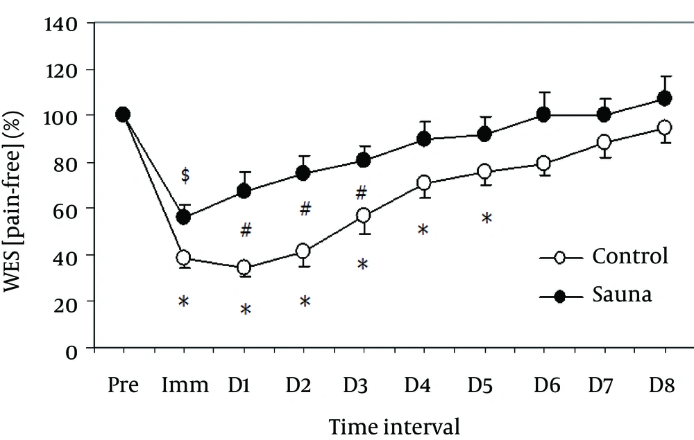 Normalized Changes in Wrist Extensor Strength (WES) With Pain-Free From the Baseline (Pre: 100%), Immediately After (Imm), and 1 - 8 Days (D1 - D8) Following Eccentric Exercise for the Sauna and Control Groups Mean and standard error of mean values of 14 subjects are shown for each group. *: significantly different from the baseline in control group (P < 0.05), $: significantly different from the baseline in sauna group (P < 0.05), #: significantly different between groups (P < 0.05).