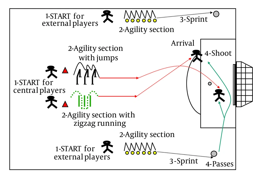 Description of the 8 - 24-Seconds Intermittent Exercises Differentiating the Playing Positions (External and Central Playing Positions) and Including Agility Section, Sprints, and Technical Actions (Passes or Shoot) Description of the 8 - 24-Seconds Intermittent Exercises Differentiating the Playing Positions (External and Central Playing Positions) and Including Agility Section, Sprints, and Technical Actions (Passes or Shoot)
