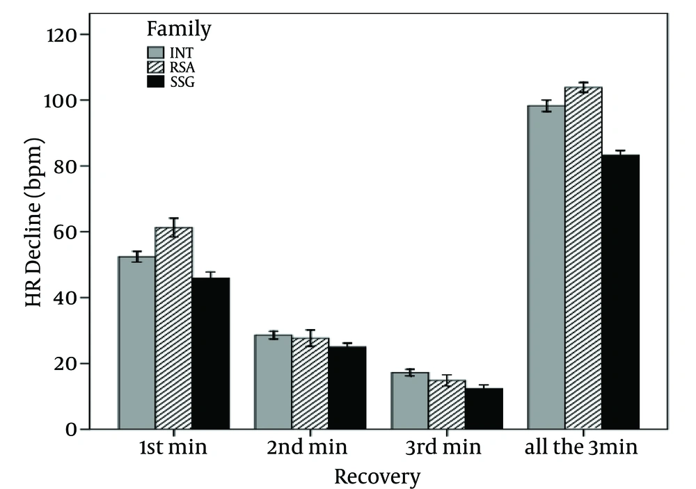Heart Rate Decline (bpm) for All the Different Type of Exercise After 1, 2 and 3 Minutes of Recovery Heart Rate Decline (bpm) for All the Different Type of Exercise After 1, 2 and 3 Minutes of Recovery