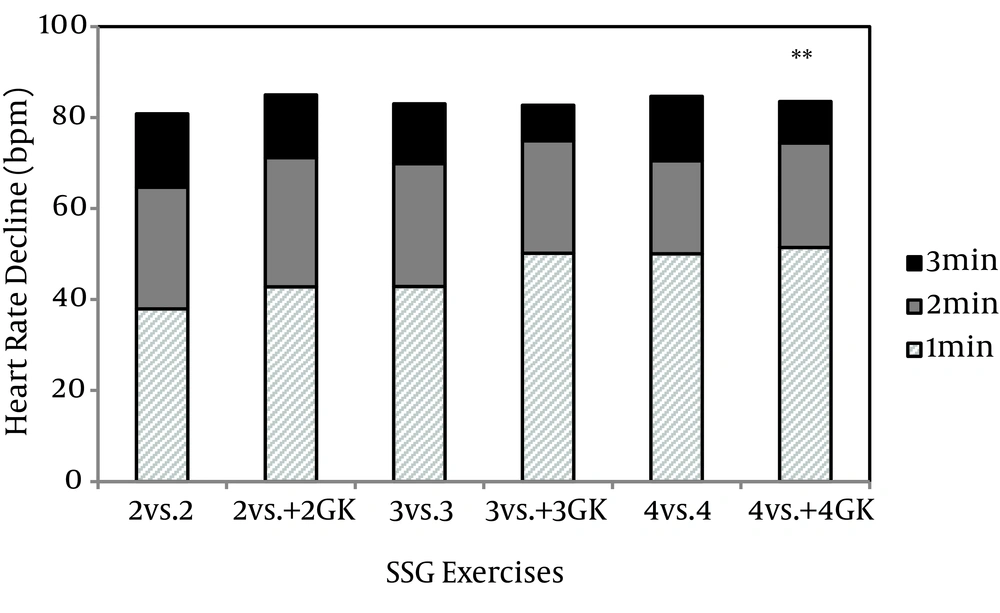 Heart Rate Decline (bpm) During Different Small Sided Games (SSG) After 1, 2 and 3 Minutes of a Recovery Period Heart Rate Decline (bpm) During Different Small Sided Games (SSG) After 1, 2 and 3 Minutes of a Recovery Period