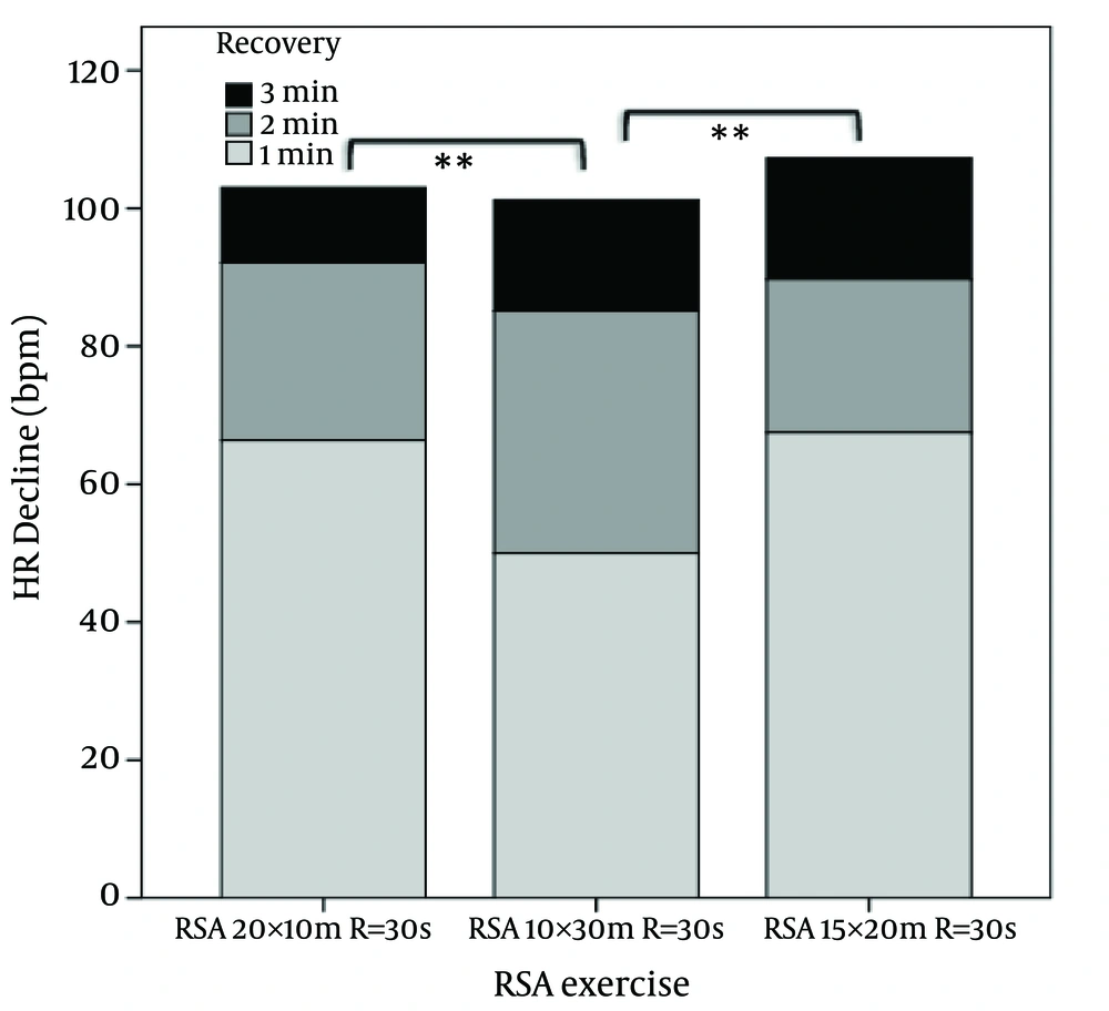 Heart Rate Decline (bpm) During Different RSA Exercises After 1, 2 and 3 Minutes of a Recovery Period Heart Rate Decline (bpm) During Different RSA Exercises After 1, 2 and 3 Minutes of a Recovery Period