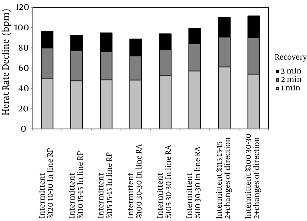 Heart Rate Decline (bpm) During Different Format Intermittent Excises After 1, 2 and 3 Minutes of a Recovery Period Heart Rate Decline (bpm) During Different Format Intermittent Excises After 1, 2 and 3 Minutes of a Recovery Period