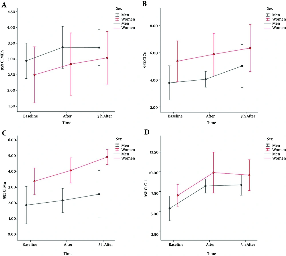 MDA (μm) change in all stages of incremental exercise (A) MnSOD, Cu/ZnSOD and catalase enzymes mRNA (fold) in all stages of incremental exercise (B, C and D). (All statical analysis performed based on repeated measure and Bonferroni test (P ≤ 0.05)). MDA (μm) change in all stages of incremental exercise (A) MnSOD, Cu/ZnSOD and catalase enzymes mRNA (fold) in all stages of incremental exercise (B, C and D). (All statical analysis performed based on repeated measure and Bonferroni test (P ≤ 0.05)).