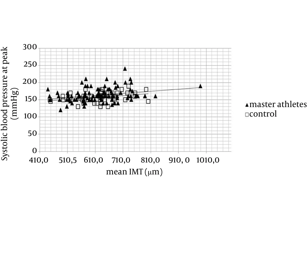 Graph of Dispersion Mean Intima Media Thickness and Systolic Blood Pressure at the Peak of Exercise The graph shows the direct correlation between IMT and systolic blood pressure showing a lack of dispersion between MA and SC.