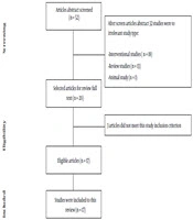 Cover image of the article: A Review of High-Risk Rapid Weight Loss Behaviors with Assessment of Food Intake and Anthropometric Measurements in Combat Sport Athletes