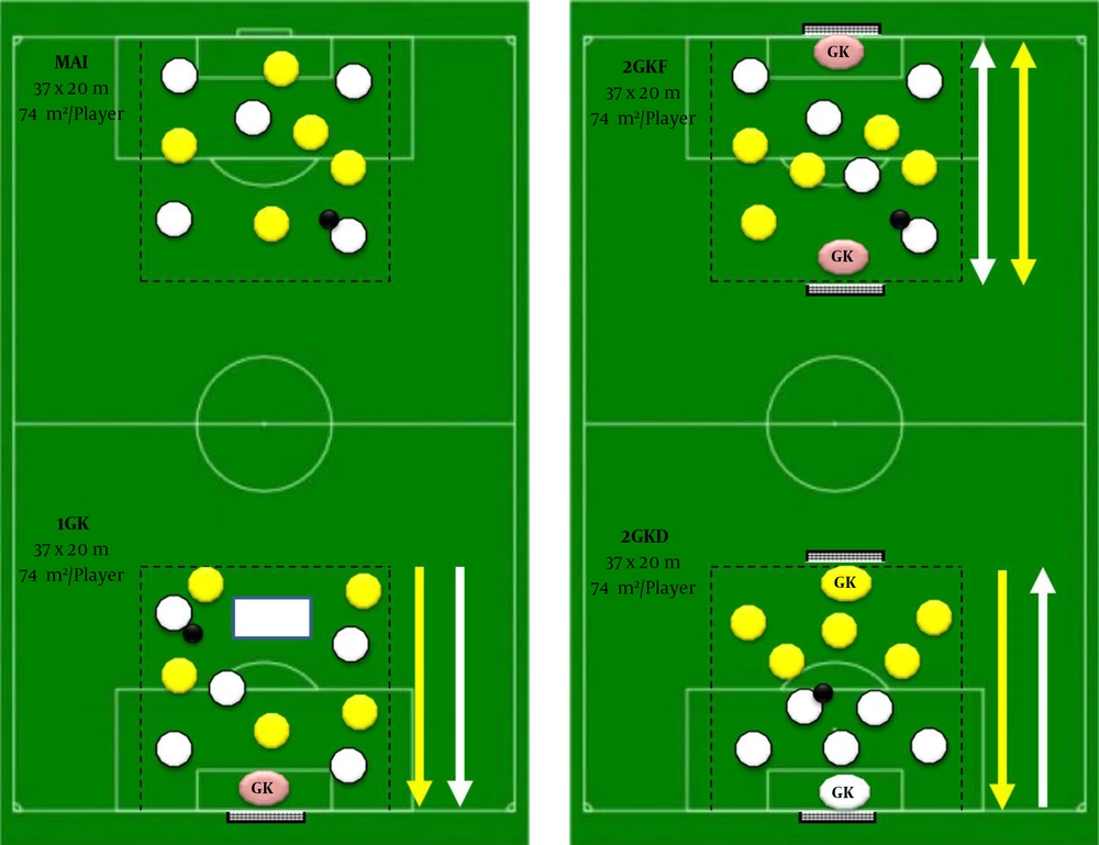 Small-sided-games 5 vs. 5 without directionality (MAI), with common directionality and one goalkeeper (1GK), with free-directionality and two goalkeepers (2GKF) with assigned- directionality and two goalkeepers (2GKD) Small-sided-games 5 vs. 5 without directionality (MAI), with common directionality and one goalkeeper (1GK), with free-directionality and two goalkeepers (2GKF) with assigned- directionality and two goalkeepers (2GKD)