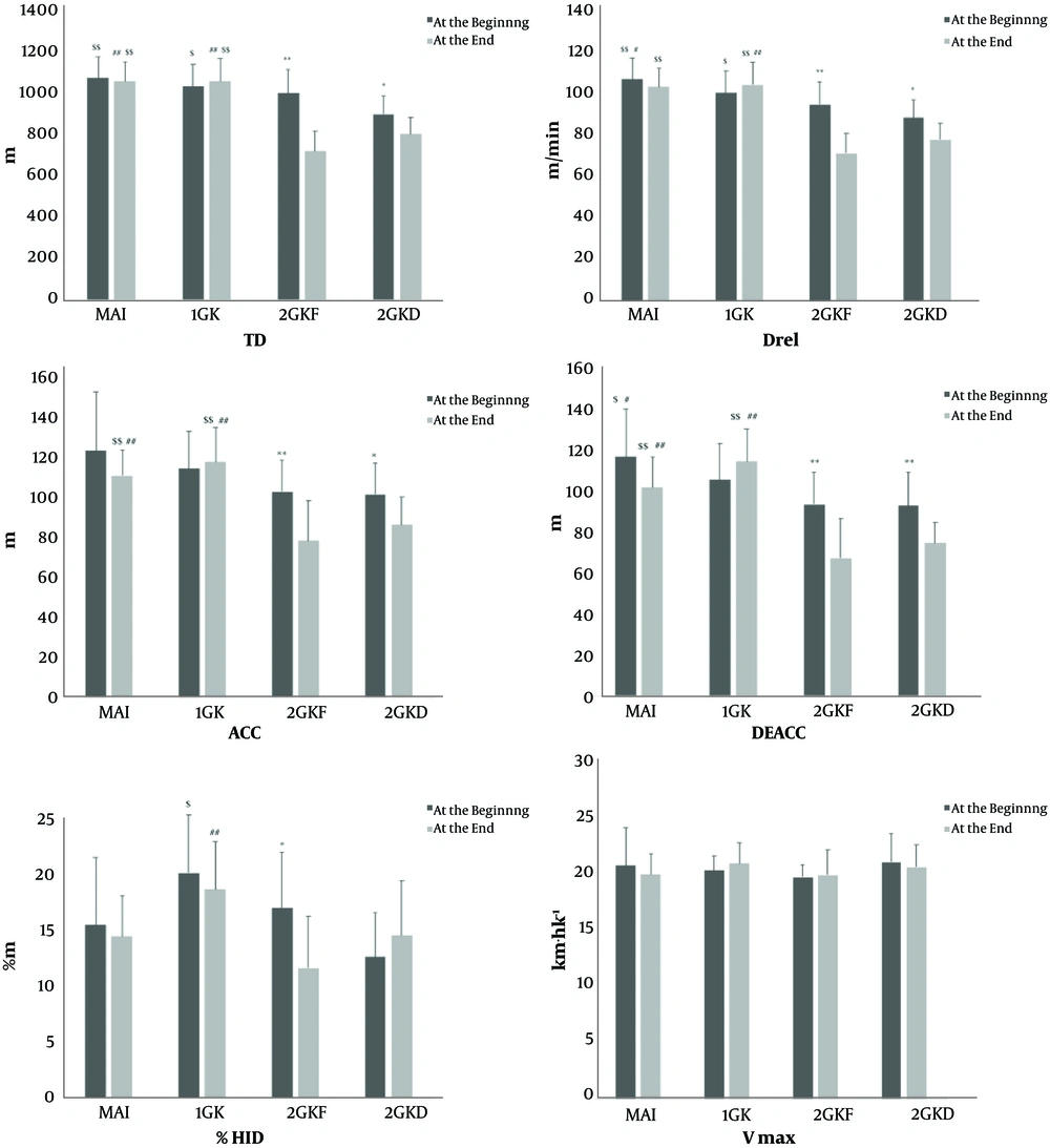 Physical demands of small-sided games according to the order of presentation within the session. MAI, small-sided-games 5 vs. 5 without directionality; 1GK, small-sided games 5 vs. 5 with common directionality and one goalkeeper; 2GKF, small-sided games 5vs5 with free directionality and two goalkeeper; 2GKD, small-sided games 5 vs. 5 with directionality assigned and two goalkeeper; TD, total distance; Drel, Relative distance; Vmax, maximum speed; %HI, relative distance covered at high-intensity; ACC, distance in acceleration; DEACC, distance in deceleration; B, at the beginning of the training session; E, at the end of the training session; ES, effect size; * and **, significant differences with the end of the session (P < 0.05 and P < 0.01, respectively); # and ##, significant differences with 2GKF (P < 0.05 and P < 0.01, respectively); $ and $$, significant differences with 2GKD (P < 0.05 and P < 0.01, respectively). Physical demands of small-sided games according to the order of presentation within the session. MAI, small-sided-games 5 vs. 5 without directionality; 1GK, small-sided games 5 vs. 5 with common directionality and one goalkeeper; 2GKF, small-sided games 5vs5 with free directionality and two goalkeeper; 2GKD, small-sided games 5 vs. 5 with directionality assigned and two goalkeeper; TD, total distance; Drel, Relative distance; Vmax, maximum speed; %HI, relative distance covered at high-intensity; ACC, distance in acceleration; DEACC, distance in deceleration; B, at the beginning of the training session; E, at the end of the training session; ES, effect size; * and **, significant differences with the end of the session (P < 0.05 and P < 0.01, respectively); # and ##, significant differences with 2GKF (P < 0.05 and P < 0.01, respectively); $ and $$, significant differences with 2GKD (P < 0.05 and P < 0.01, respectively).