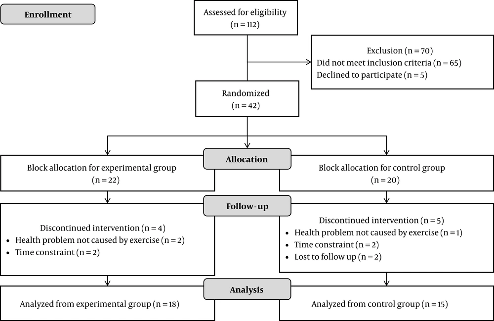 Randomized controlled trial of combined interval and resistance training in type 2 diabetes mellitus management; final data analyzed 33 subjects Randomized controlled trial of combined interval and resistance training in type 2 diabetes mellitus management; final data analyzed 33 subjects