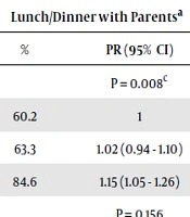 Sport Types and Time Spent Playing Sport Are Associated with Eating Pattern Among Young Brazilian Athletes