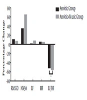 Aerobic Training, in Combination with Listening Music, Changes Post-Exercise Cardiac Autonomic Function in Collegiate Overweight and Obese Individuals