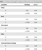 An Investigation into Health Literacy and Extracurricular Reading Habits: The Case of Students at Abadan University of Medical Sciences in Iran