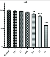 Oxidative Stress Induction by Gold Nanoparticles in HCT-116 Colon Cancer Cells