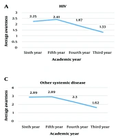 Evaluation of the Knowledge Level of Dental Students Regarding the Dental Management of Medically Compromised Patients
