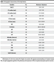 Investigating the Relationship Between Liver and Heart Iron Overload Measured by T2 ⃰ Magnetic Resonance Imaging with Serum Ferritin Level, Liver Enzyme Ratio (Aspartate Aminotransferase / Alanine Aminotransferase) and Electrocardiography Findings in Patients with Thalassemia Major
