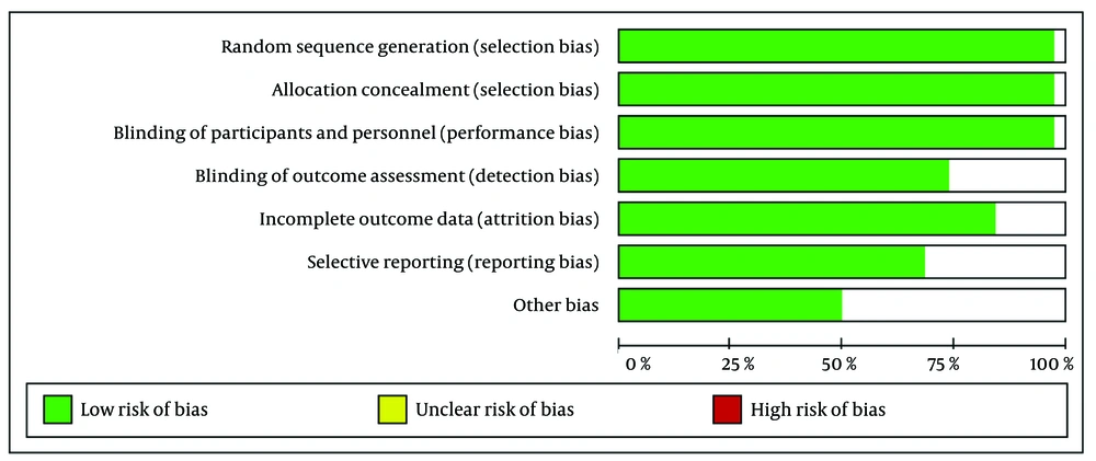 Risk of bias graph Risk of bias graph